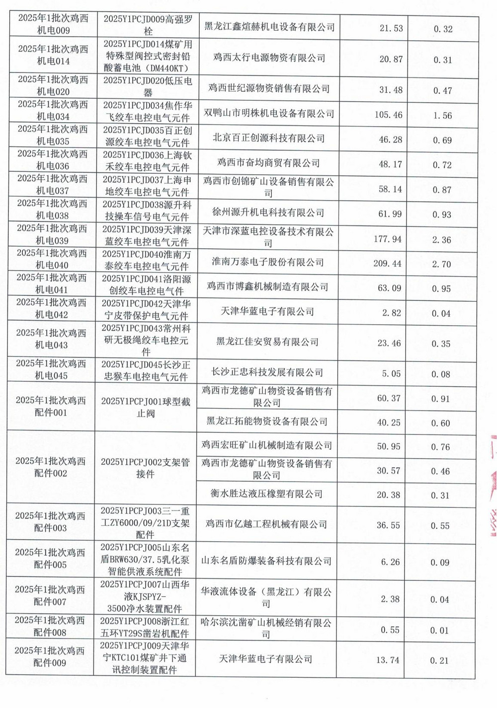 雞西礦業公司2025年1批次材料采購中標公示_04.jpg