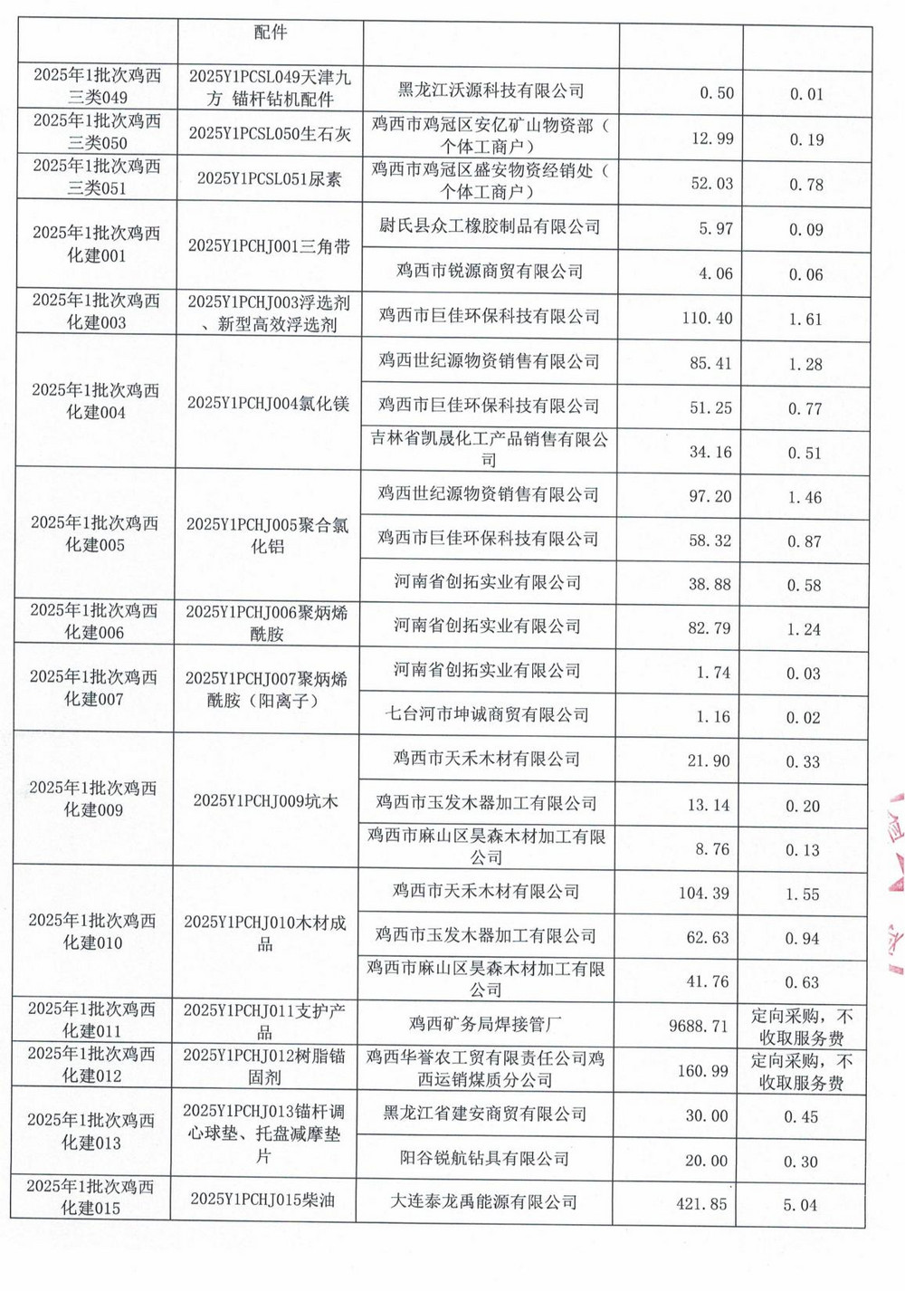 雞西礦業公司2025年1批次材料采購中標公示_02.jpg