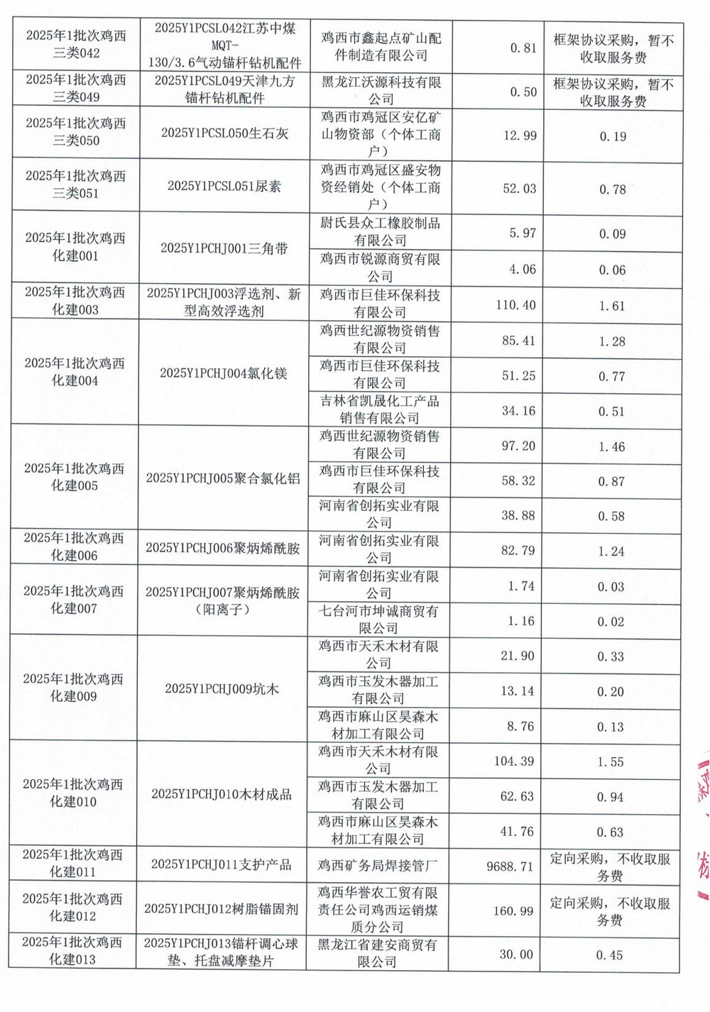 雞西礦業公司2025年1批次材料采購中標公示的招標代理服務費更正_02.jpg